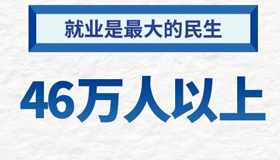 【海報(bào)】山西人社亮出成績單