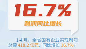 【海報】山西省國有企業(yè)實(shí)現(xiàn)利潤總額418.2億元